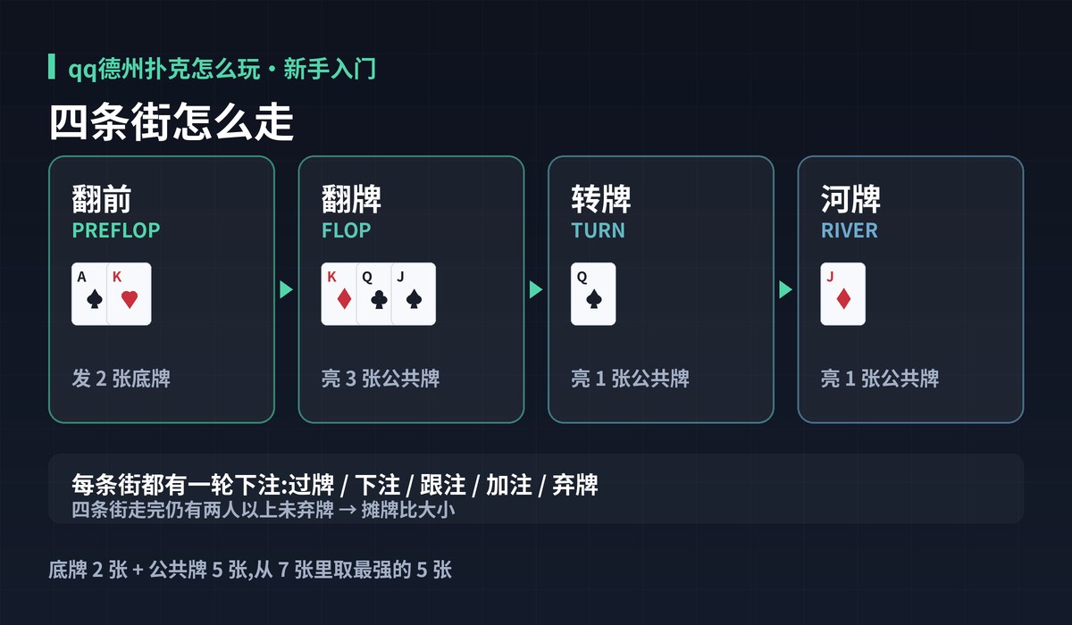 qq德州扑克怎么玩一局流程图解:四条街怎么走