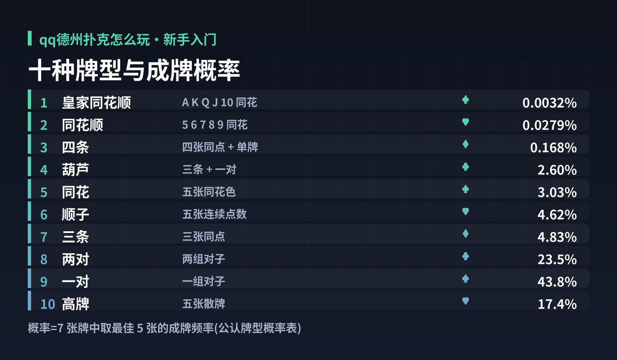 qq德州扑克怎么玩牌型大小图解:十种牌型与成牌概率
