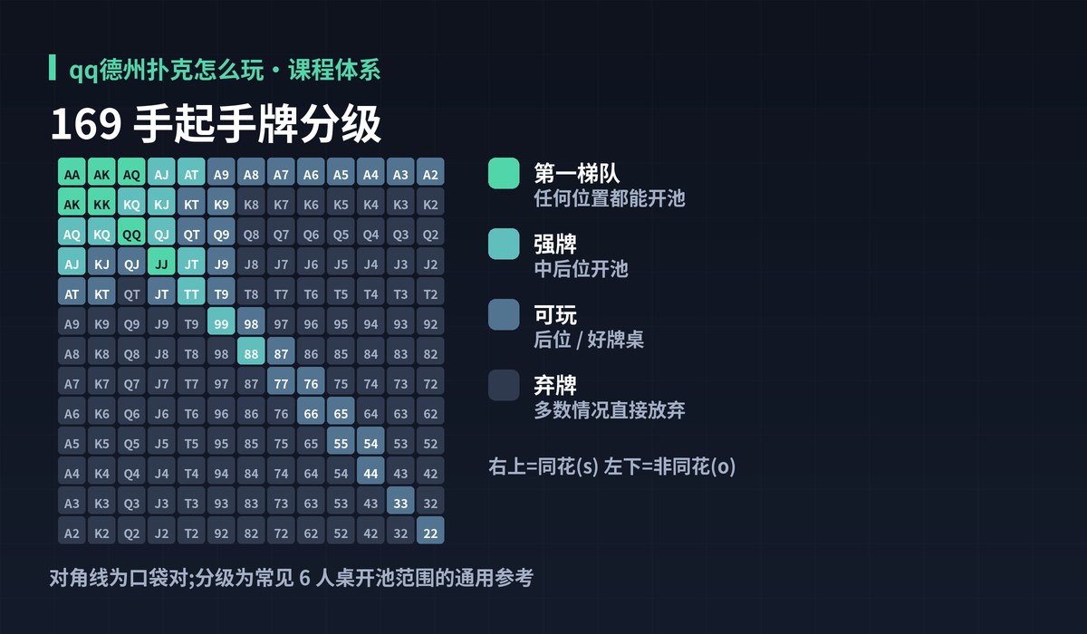 qq德州扑克怎么玩起手牌范围图解:169 手起手牌分级
