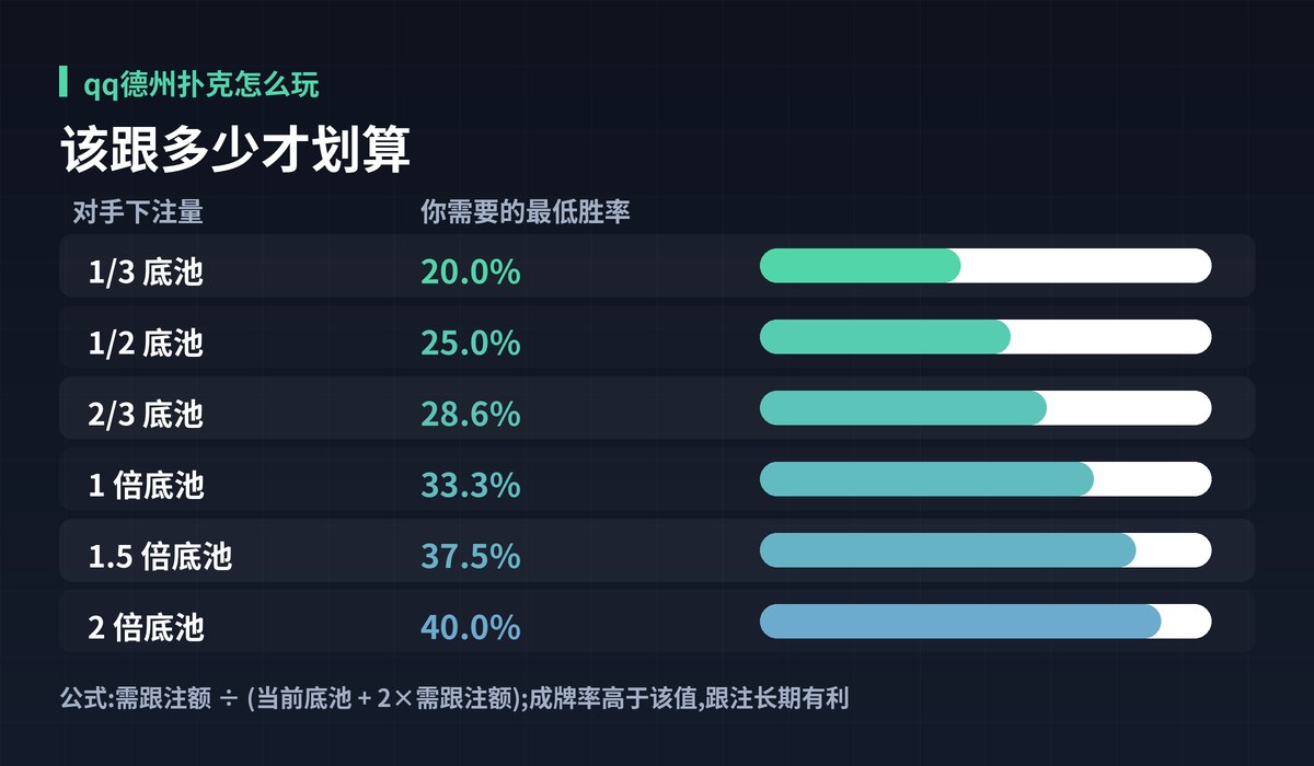 qq德州扑克怎么玩底池赔率图解:该跟多少才划算